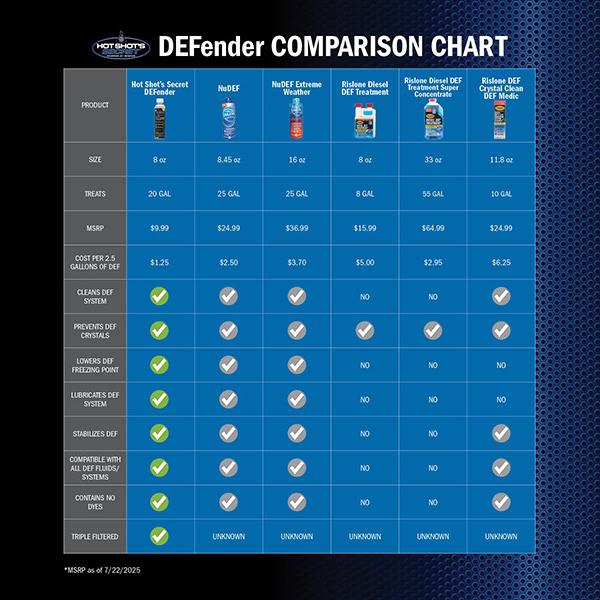 DEFender comparison def additives
